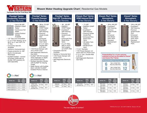 1 AFUE. . What is a rheem wcn number